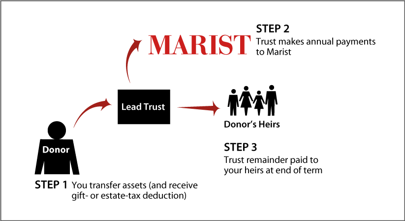 Nongrantor Lead Trust Thumbnail