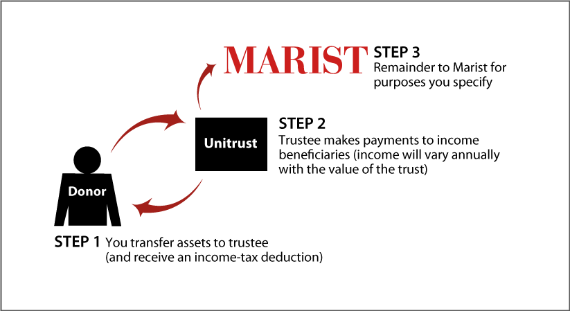Charitable Remainder Unitrust Thumbnail