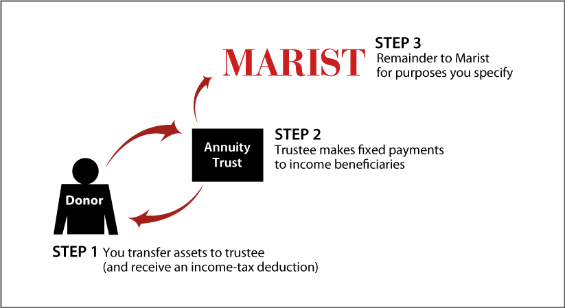 Charitable Remainder Annuity Trust Diagram