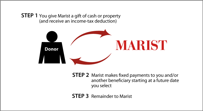 Deferred-Payment Charitable Gift Annuity Diagram