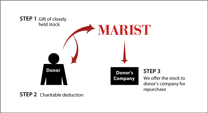 Closely Held Business Stock Diagram